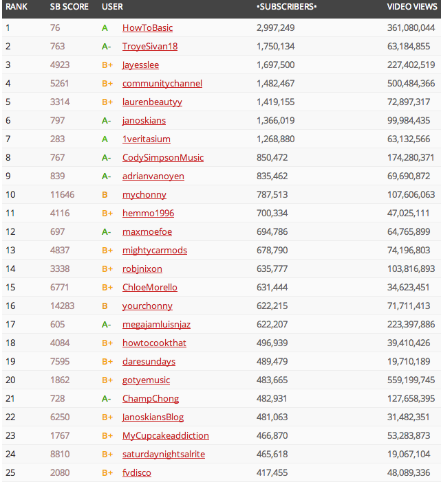 THE MOST AUSTRALIAN YOUTUBE CHANNELS IN 2014