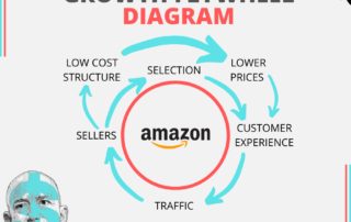 Amazon flywheel model diagram