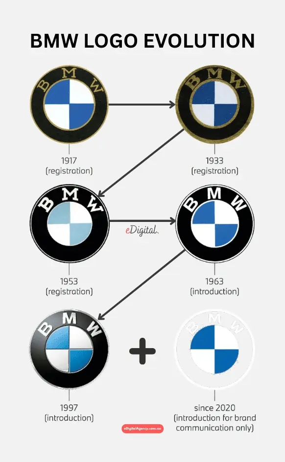 BMW logo evolution graph