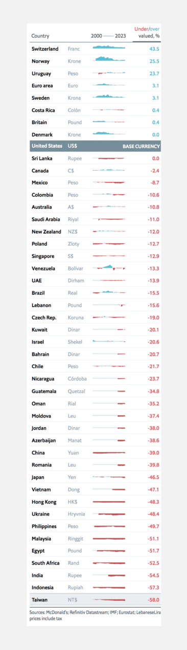 Big Mac Index 2024 The Economist table chart