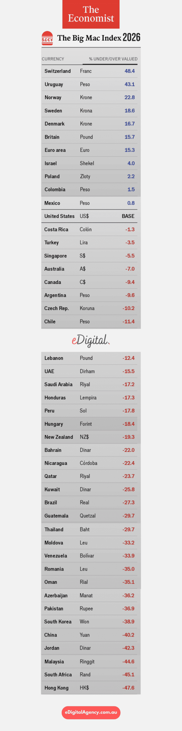 Big Mac Index 2026 full table complete The Economist