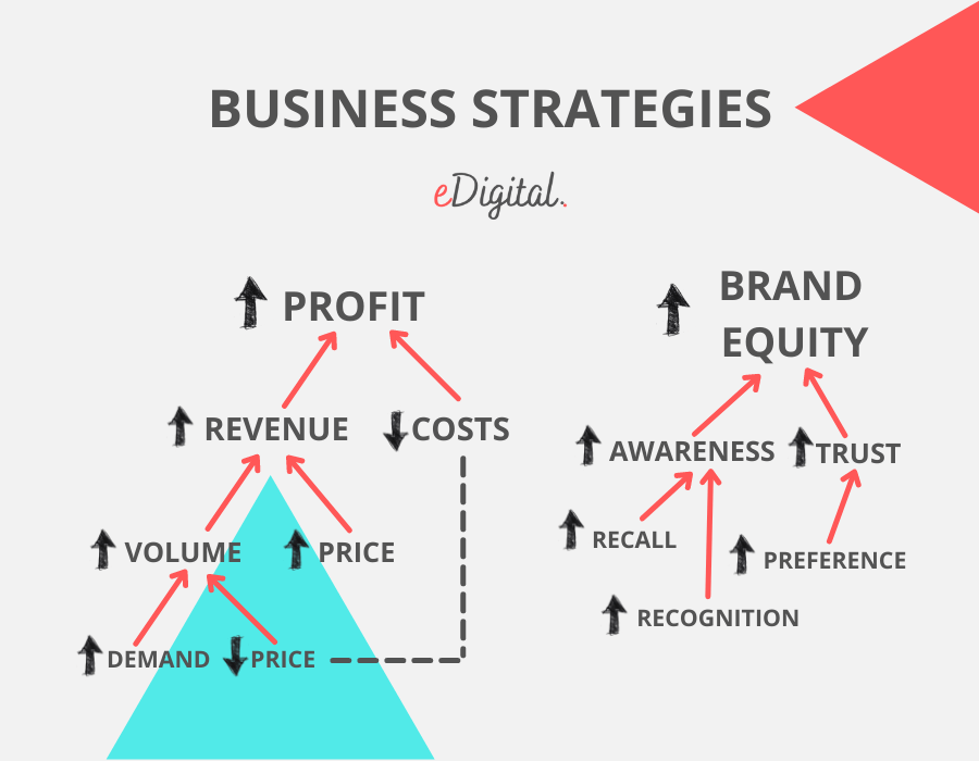 Business strategies framework eDigital