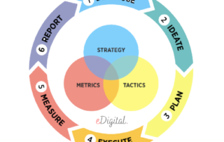 Growth Flywheel diagram digital marketer
