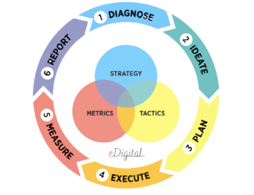 GROWTH FLYWHEEL DIGITAL MARKETING DIAGRAM