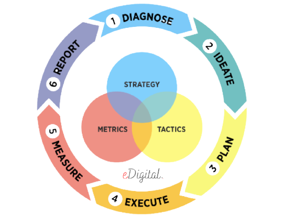 Growth Flywheel diagram digital marketer