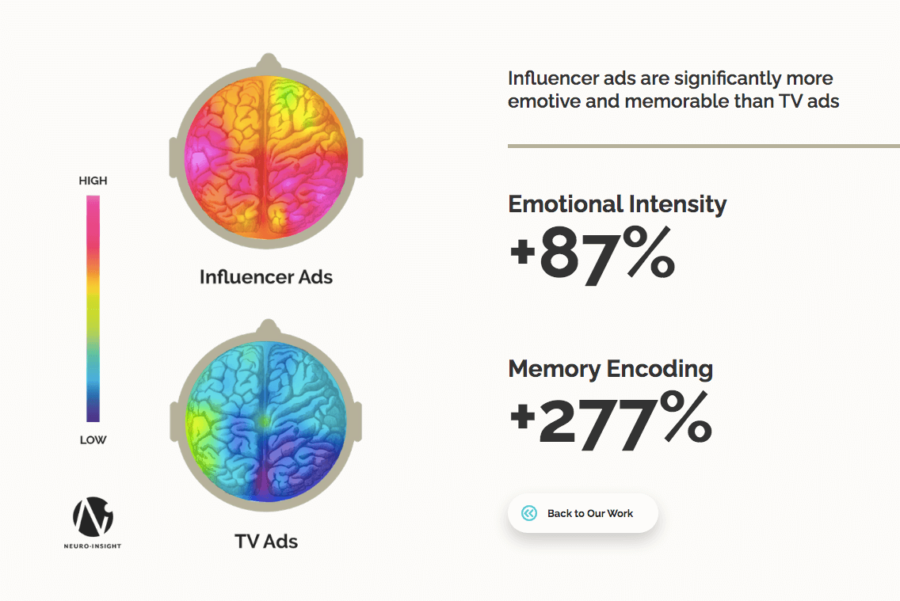 Influencer ads vs tv ads