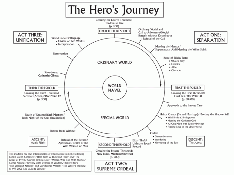 Joseph Campbell Myth quest hero journey original