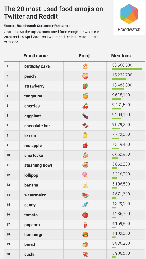 Most popular food emojis twitter reddit list 2021