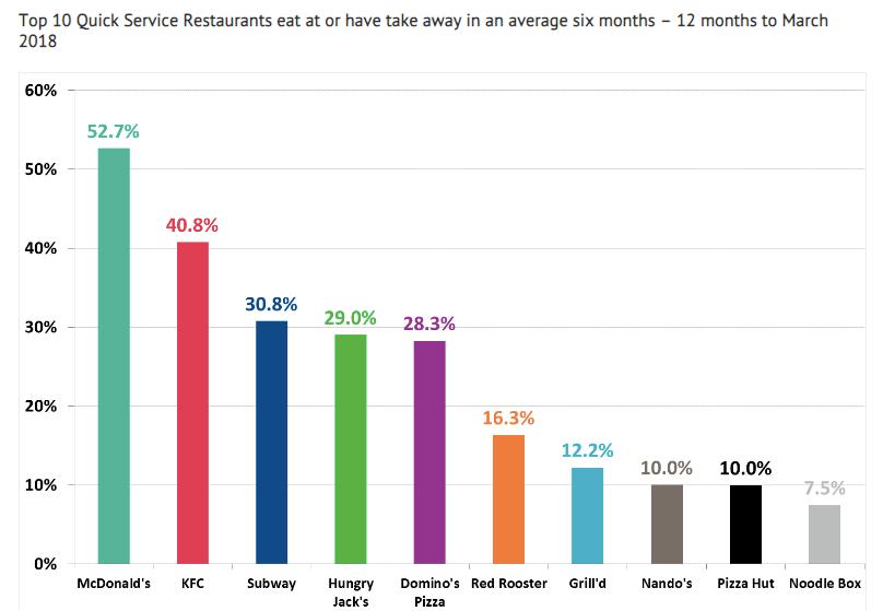 Most popular takeaway fast quick food restaurant australia Roy Morgan 2018