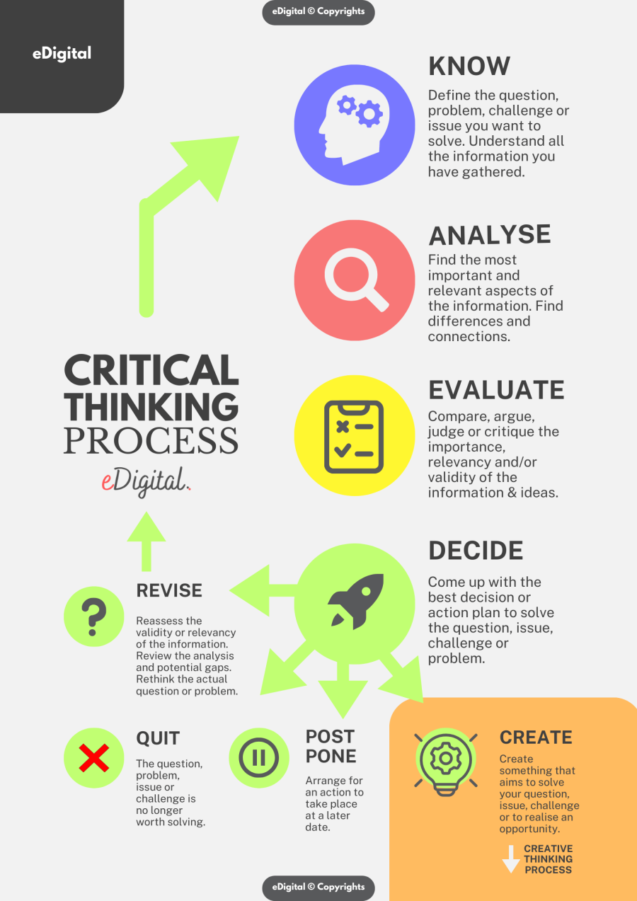 best critical thinking process framework diagram chart table graph