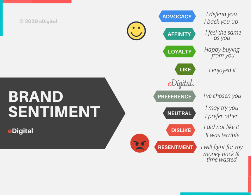 brand sentiment customer negative positive levels