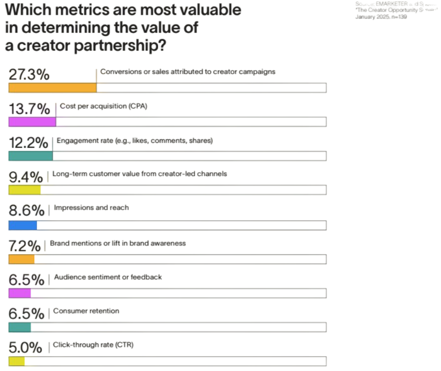 creator marketing campaigns most valuable metrics graph