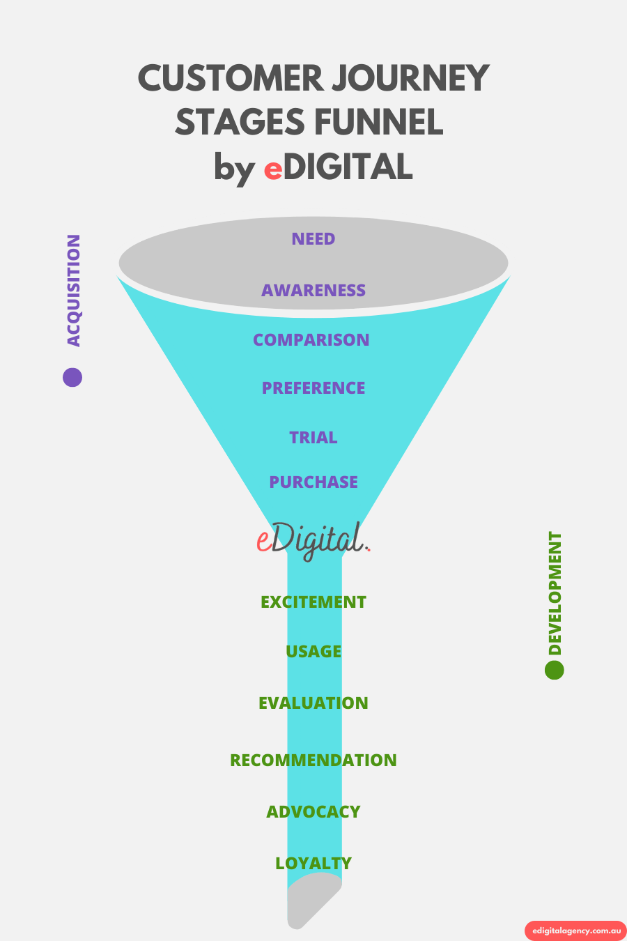 customer journey stages funnel diagram chart framework