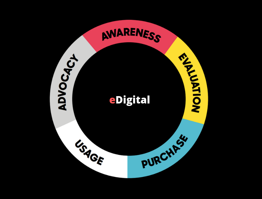 customer purchase journey cycle eDigital