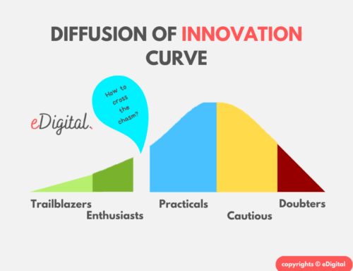 THE BEST DIFFUSION OF INNOVATION CURVE