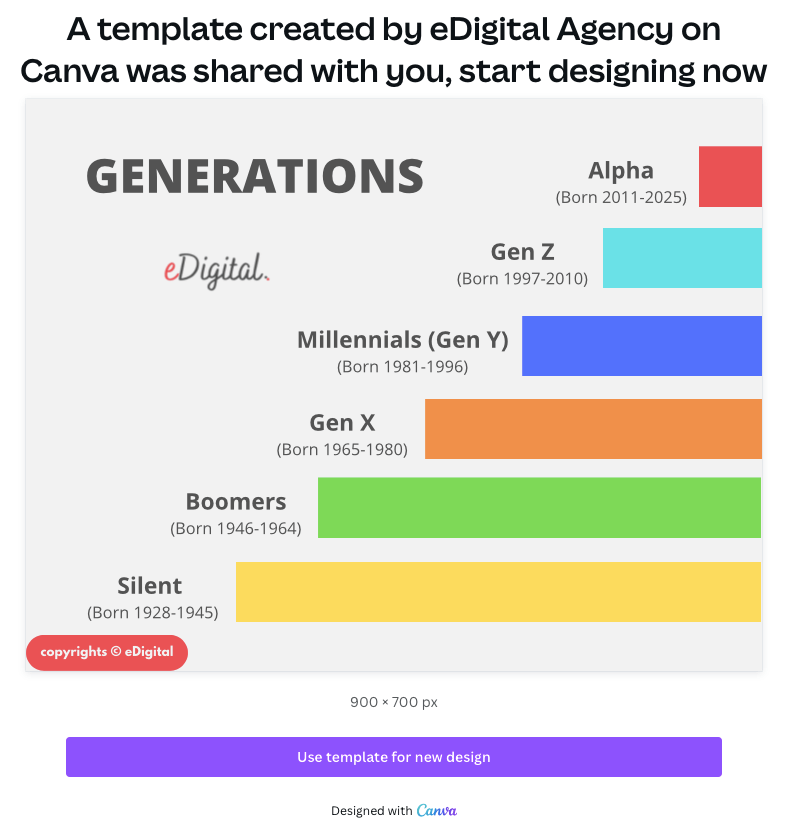 bag Forhåbentlig Redaktør THE BEST GENERATION YEARS CHART & NAMES LIST - eDigital Agency