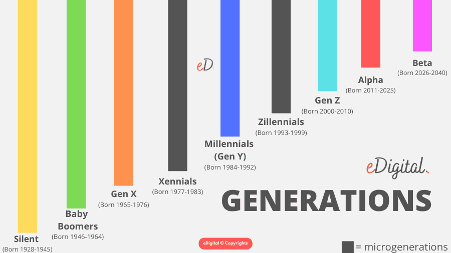 gen years chart names list graph vertical
