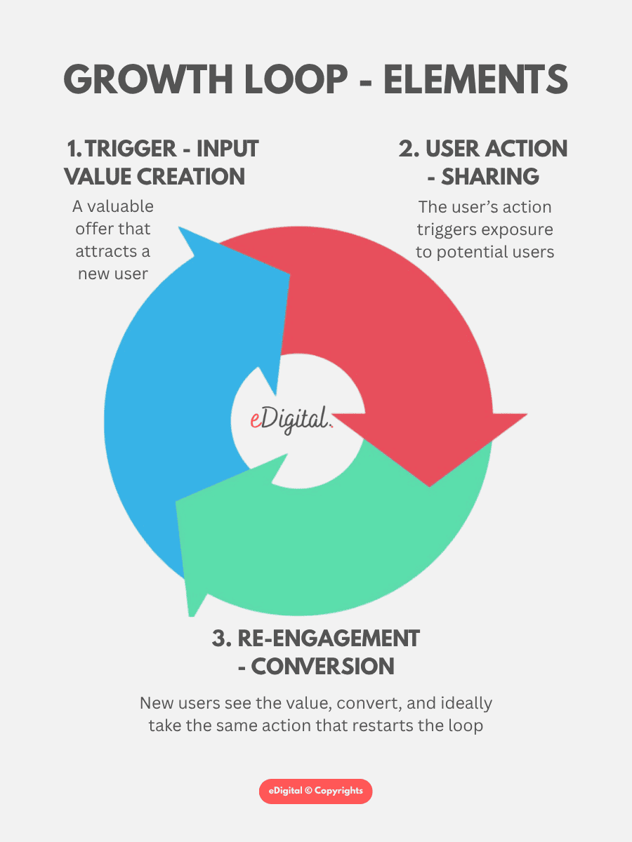 growth loop image three core elements