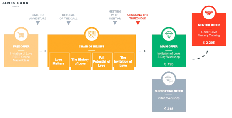 how to write your marketing hero journey
