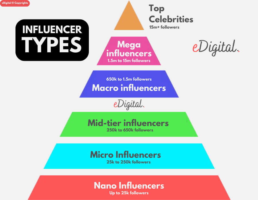 influencer types tiers levels pyramid graph