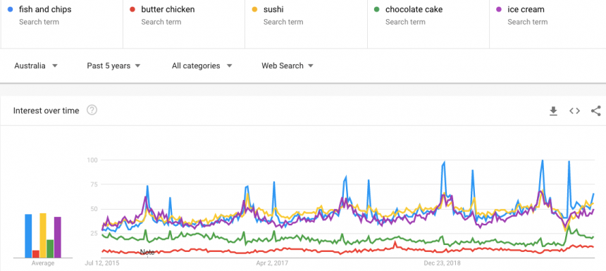 most popular takeaway food australia 2020