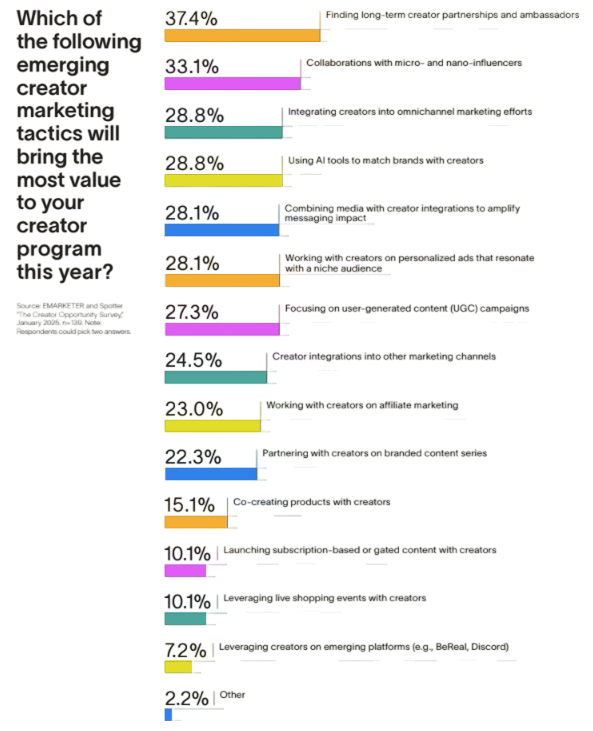 most valuable creator marketing tactics graph