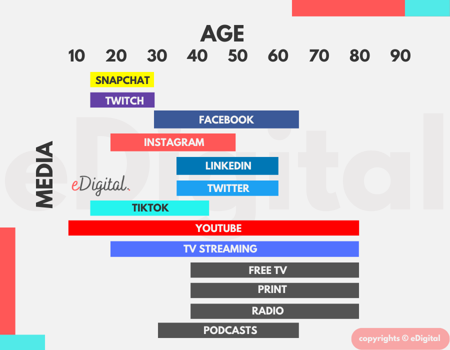 social media channels by age chart image