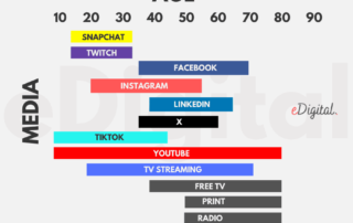 social media channels usage by age graph