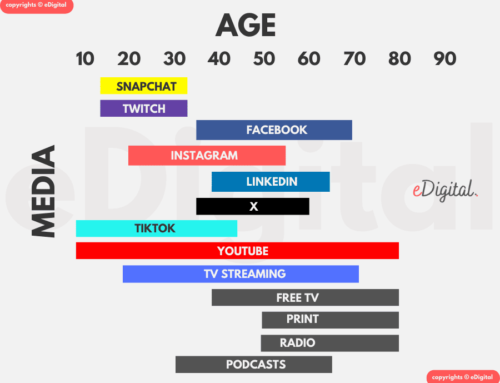 THE BEST SOCIAL MEDIA CHANNELS USAGE BY AGE CHART IMAGE
