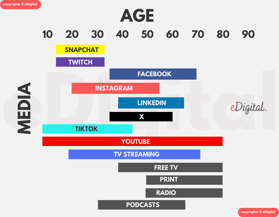 social media channels usage by age graph