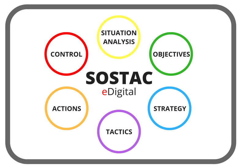 sostac marketing model method methodology image graphic edigital