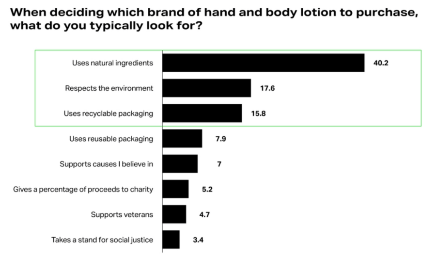 top consumer preferences when buying skincare products